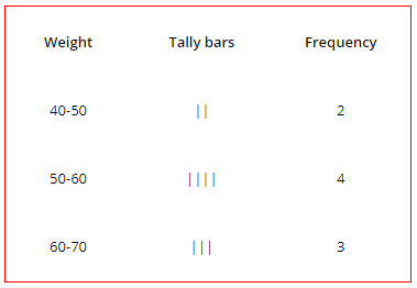 Frequency Distribution