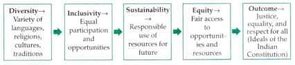Understanding Social Science Class 9 Notes SST Chapter 1-1