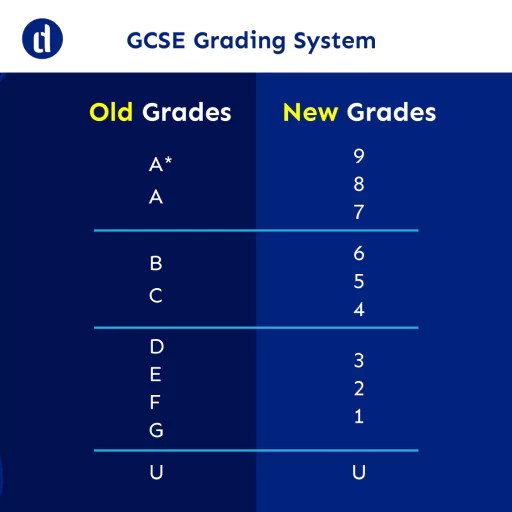 Understanding gcse grades: what they really mean