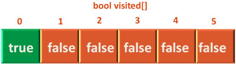 C Sharp Dfs Depth First Search Code Iterative - Premium Space Texture - Mobile