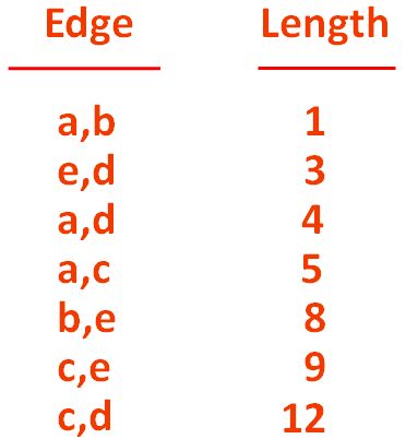 Ruby Kruskal S Algorithm Minimum Spanning Tree Code - Ocean Image Collection - HD Quality