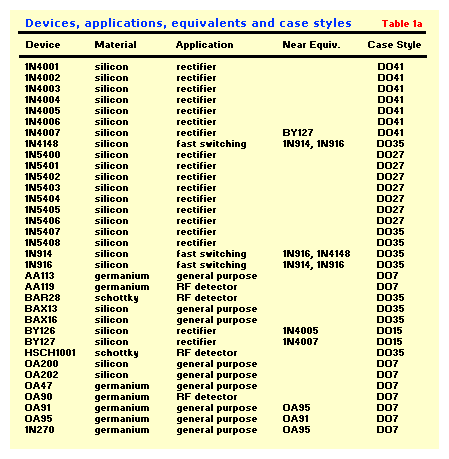 Diodes Tutorial History