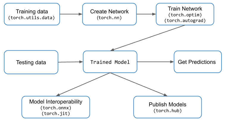 Introduction To Pytorch Learn Opencv