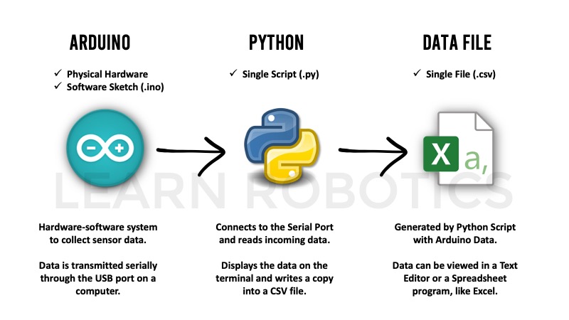 Data inconsistency occurs when similar data is kept in different formats in more than one file. Arduino Data Logger Csv With Sensors And Python Learn Robotics