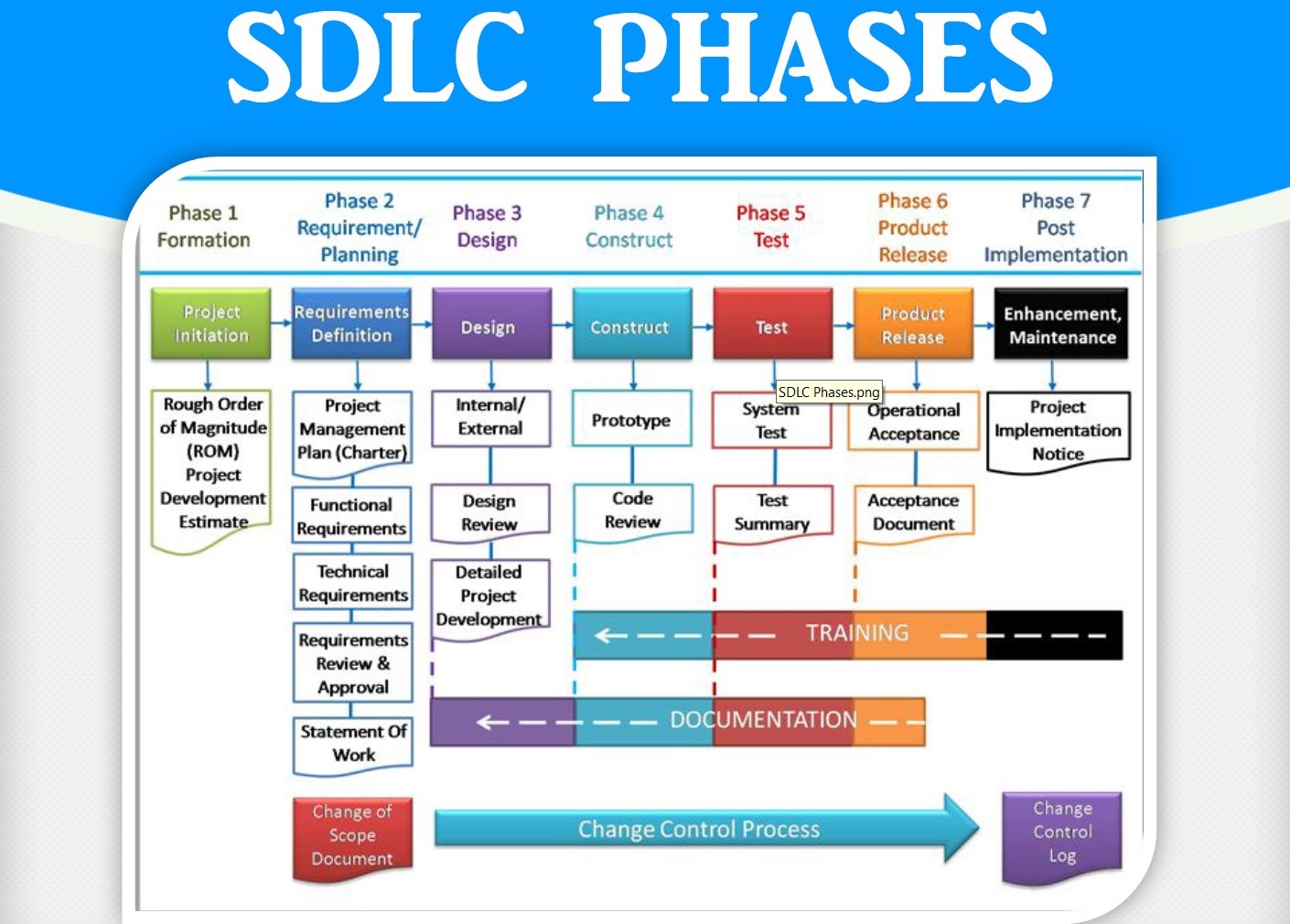 Sdlc phases