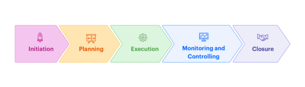 Image detailing the five steps of the project management process. Initiation, planning, execution, monitoring and controlling, closure.