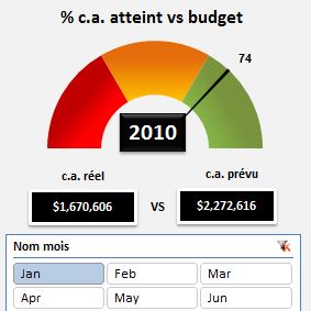 Inclut les principaux indicateurs de performance commerciale. Outil Excel Tableau De Bord Des Ventes
