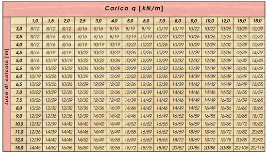 Tabella per il calcolo strutturale del legno. Ø¨Ø¯Ø§ÙØ© Ø³ÙØ¹Ø© Ø¯Ø±Ø§ÙØ§ Travi Lamellari Portata Turanapartotel Com