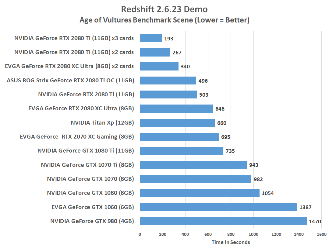 Here's how to speed up your graphics card. Redshift Benchmark Gpu Render Times With Geforce Rtx 2070 2080 2080 Ti Legit Reviews