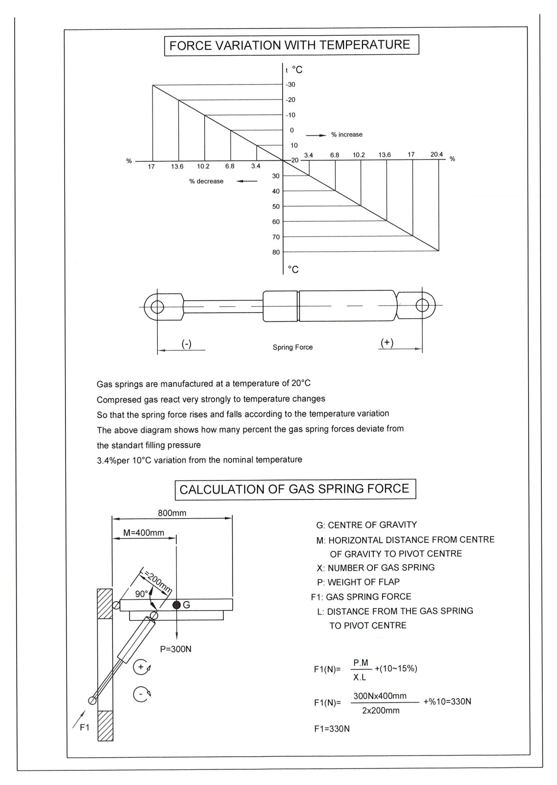 Gas Spring Technical Data LGM Hardware