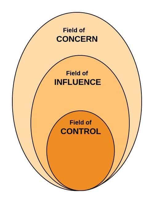 Circle of Control, Influence and Concern Life Leadership