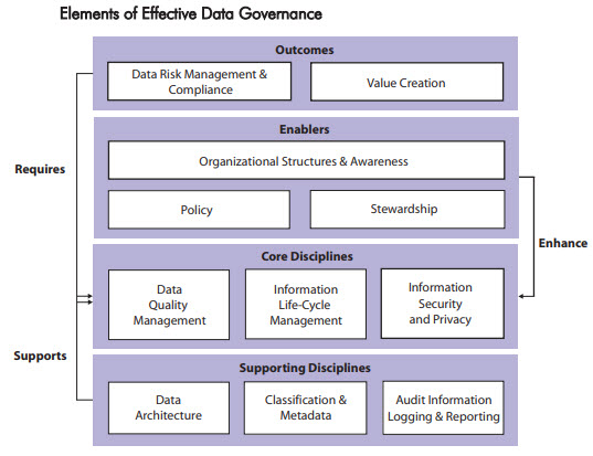 IBM data governance maturity model | LightsOnData
