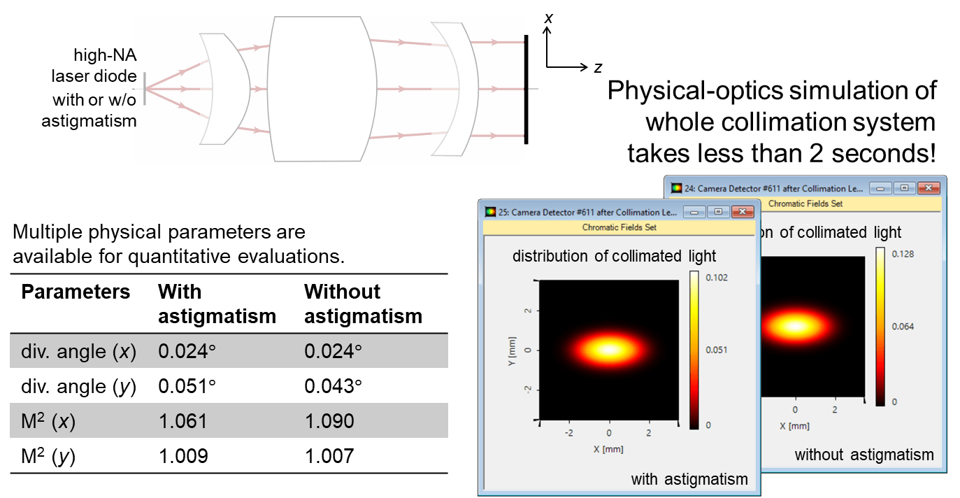 Collimation Of Astigmatic Diode Laser Beam By Objective Lens
