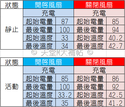 天堂M 手機耗電速度測試