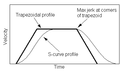 Speed Profiles A Trapezoidal Speed Profile B Triangular Speed - Premium Vintage Image Gallery - Retina