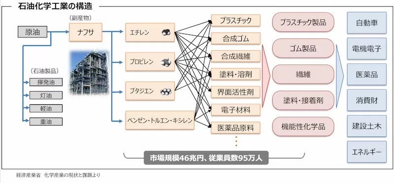 日本の石油化学工業　2023年版 日本の石油化学工業 2024年版 (発売日2023年11月09日) | 雑誌