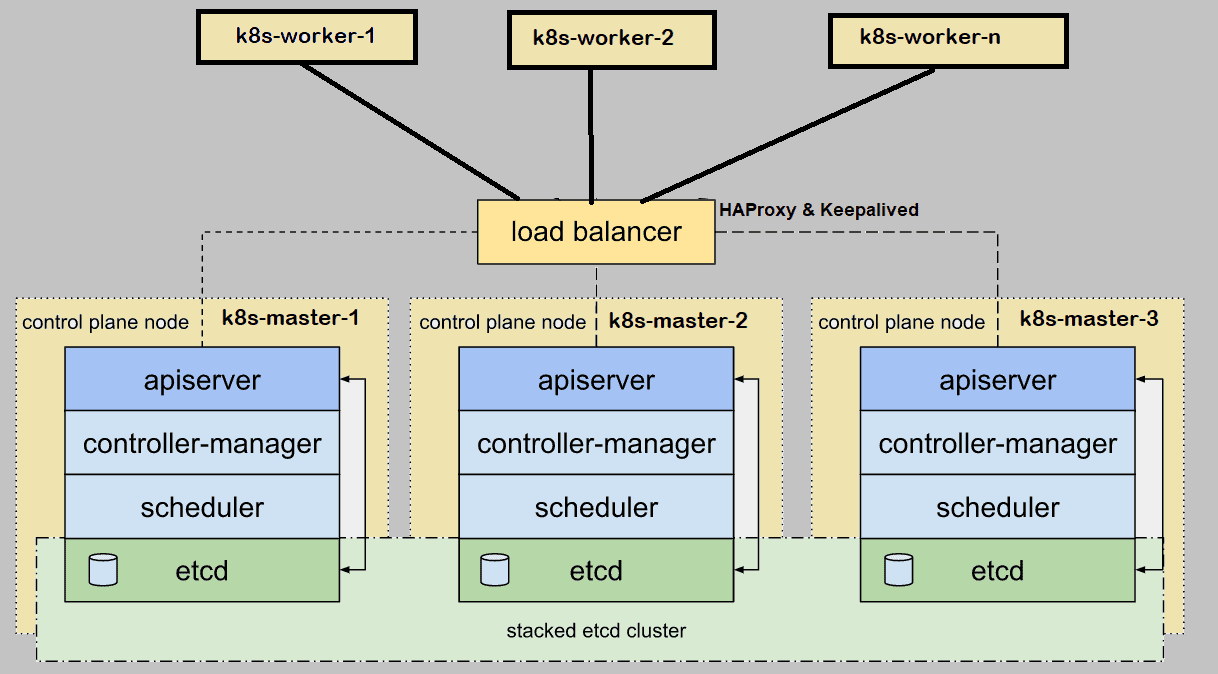 How to setup kubernetes(k8s) cluster in ha with kubeadm