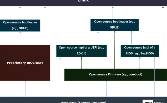 Ditch Proprietary BIOS/UEFI: Top 3 Open-Source Boot Firmware