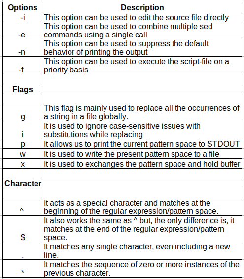12 useful 'sed' commands in Linux 2 sed command in unix with options