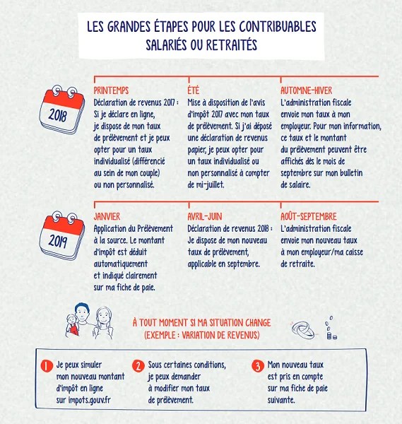 Bercy précise que le taux s'ajustera automatiquement en septembre 2019 en fonction des revenus de 2018. L Impot A La Source En 10 Questions Linxea