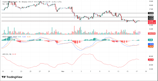 Chainlink testing key support levels with mixed technical indicators
