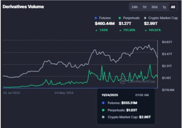 Strong volumes in on-chain derivatives for the month