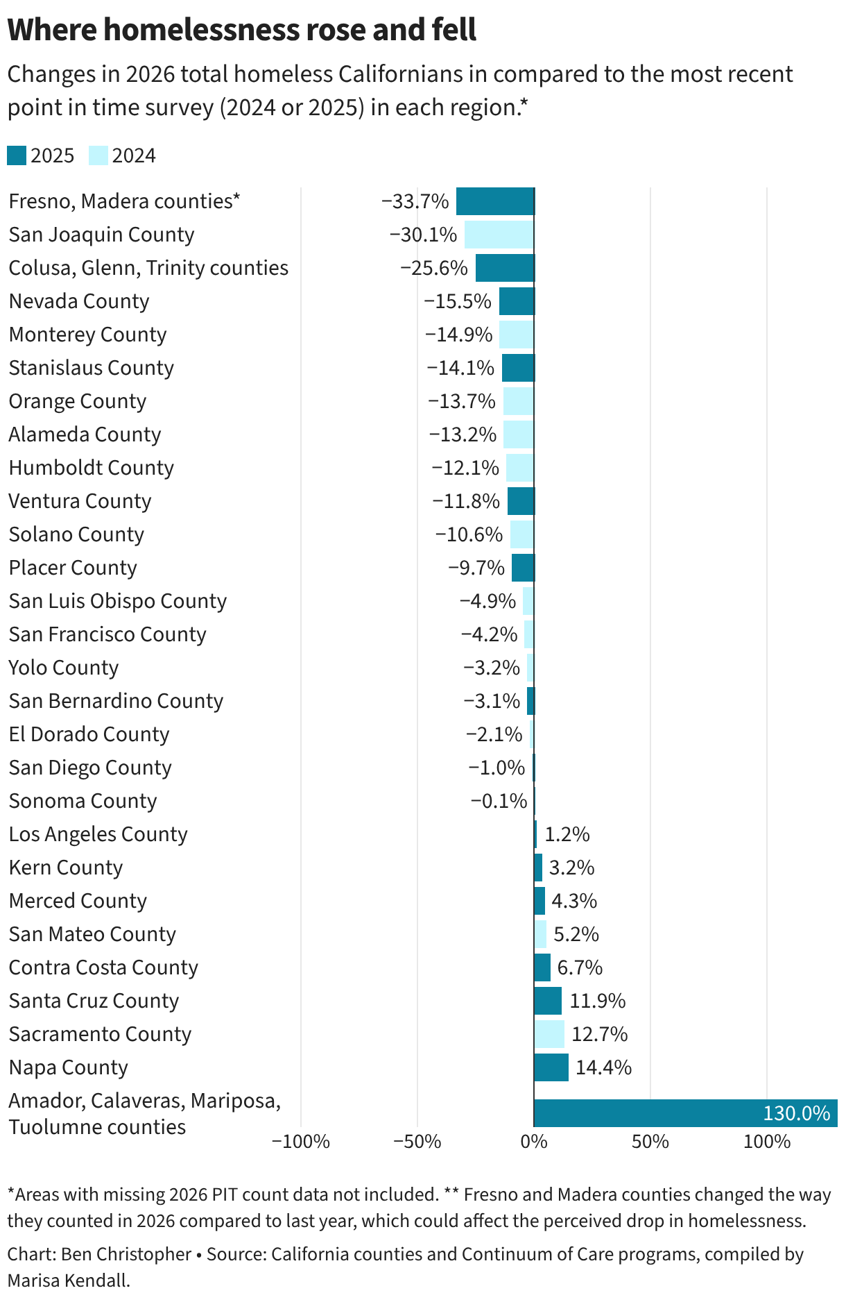 Homeless counts dropped in these California counties this year