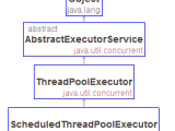 Java Scheduled Executor And Thread Pools