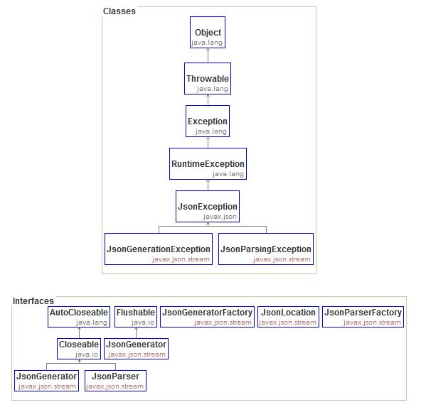 Java Api For Json Processing Tutorials - Premium Vintage Texture Gallery - Ultra HD