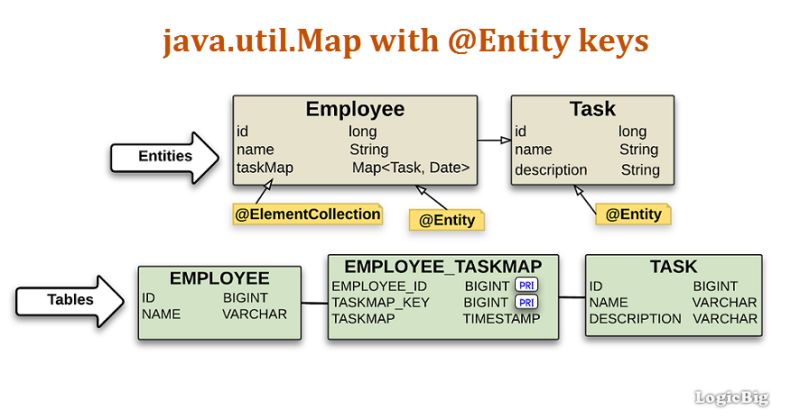 Jpa Hibernate Persisting A Map Of Basic Type Keys And Entity Values - Best Vintage Designs in Full HD