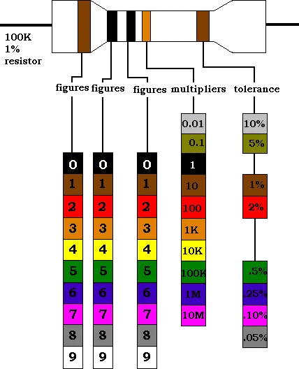 1 Resistor Color Codes
