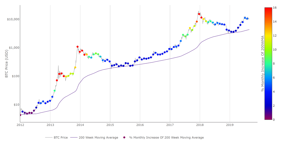For example, a moving average of a given day will be calculated according to the. Bitcoin Indicator Alerts Know When To Buy Sell Btc Lookintobitcoin