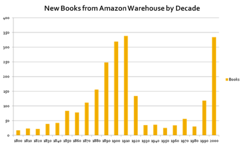 Amazon Sales by Year of Publication