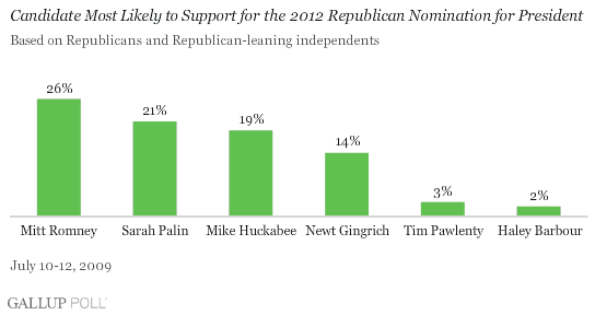 Gallup Poll excludes Ron Paul