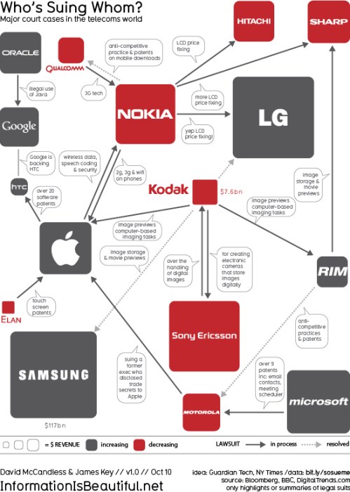 Patent Litigation Flow Chart in Telecom Industry