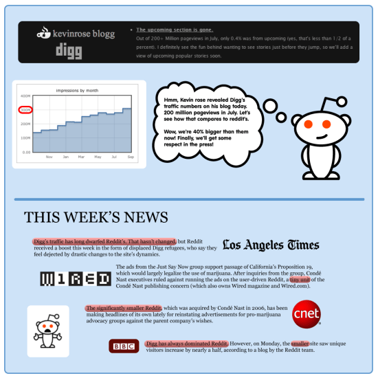 Reddit Slandered in Media?