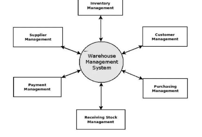 Distribution Center Management System - LovelyCoding.org