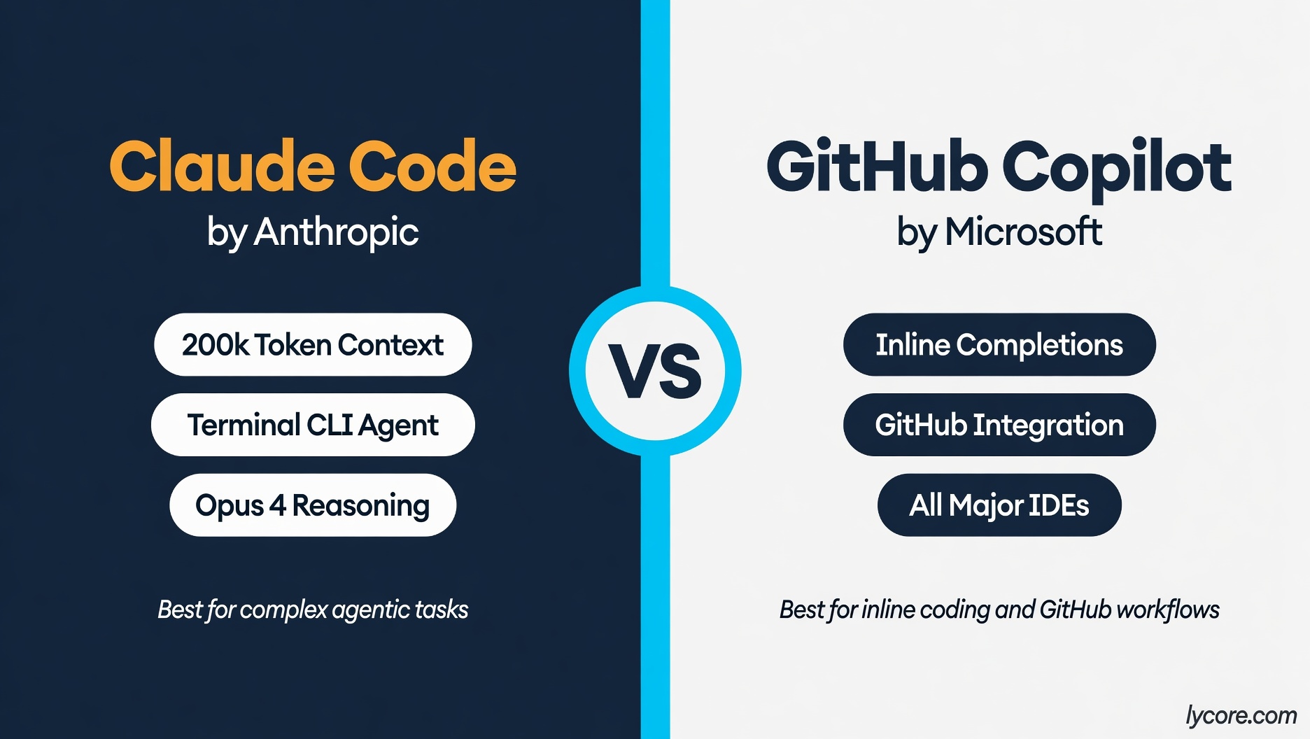 Claude Code vs GitHub Copilot 2026 comparison showing 200k context window agentic capability and inline completions differences