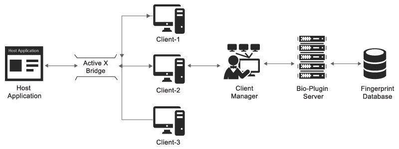 Biometric sdk