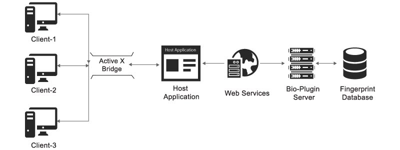 Biometric sdk