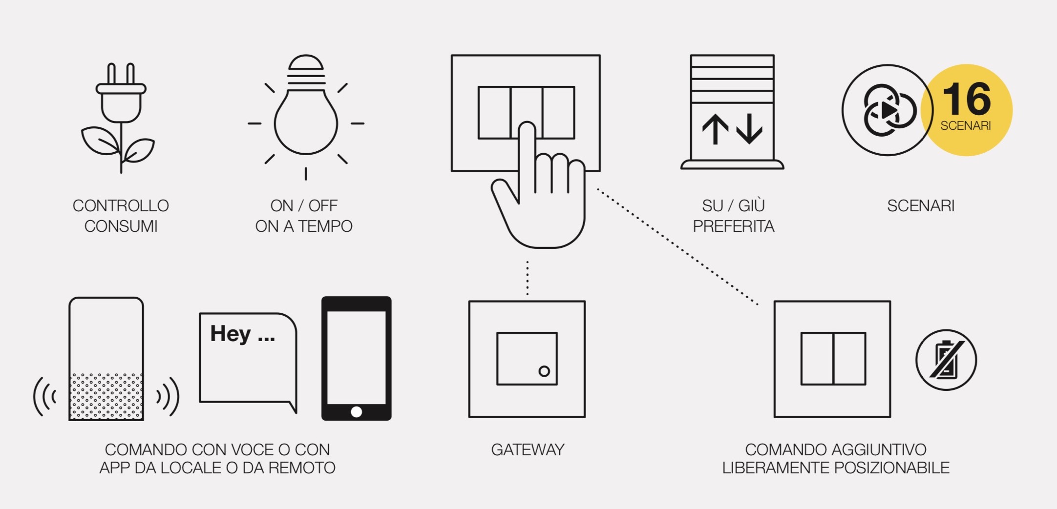 Vimar View Wireless Aggiunge La Domotica Homekit Alexa E Google Nelle Serie Civili Standard Con Zigbee E Bluetooth Macitynet It