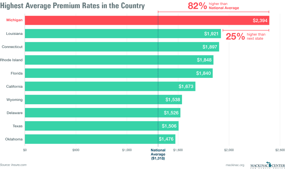 New cars in the usa usually carry a high price tag, so many consumers opt to buy a used car instead. What S Wrong With Auto Insurance In Michigan Mackinac Center