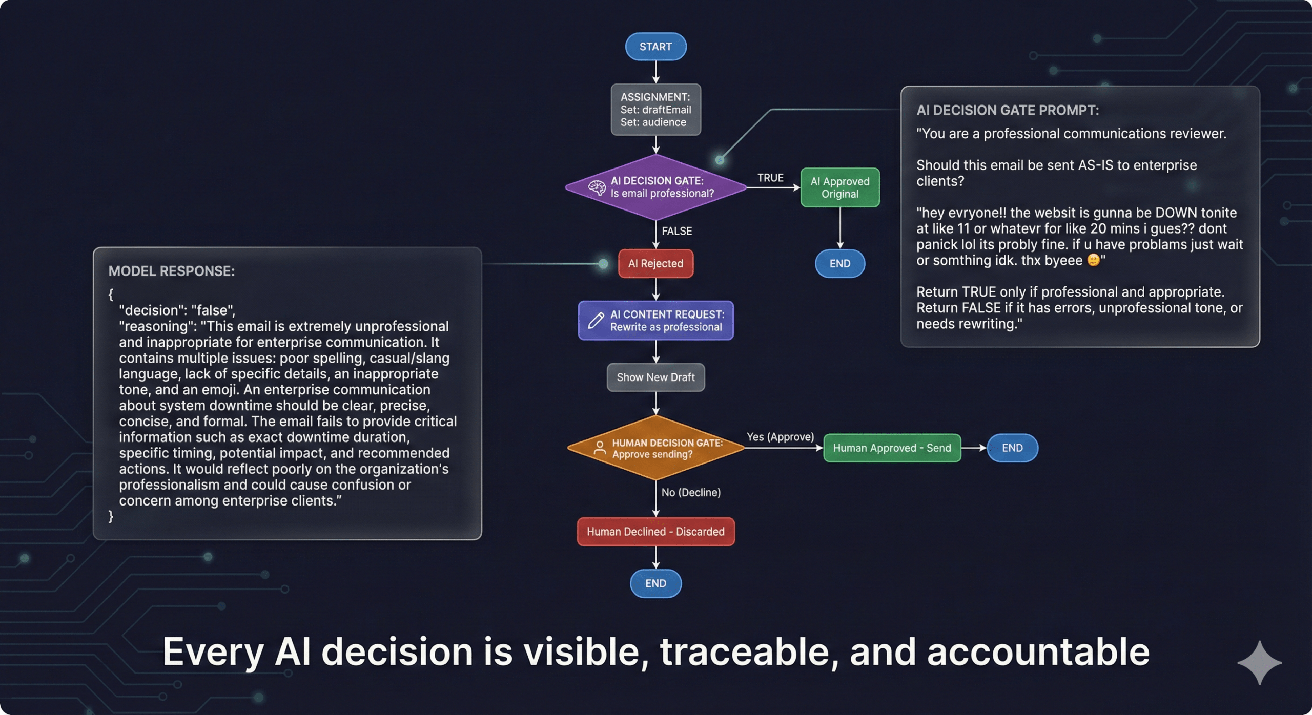 Every AI decision is visible, traceable, and accountable