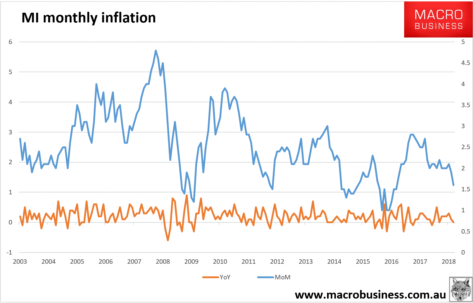 Australian monthly inflation dies