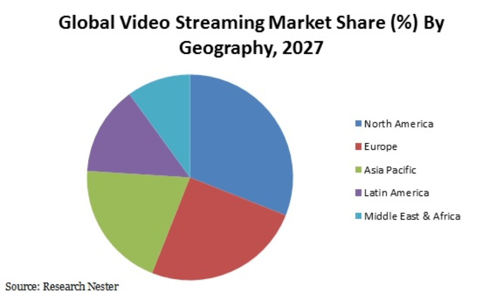 images Video Streaming Service Market Share video streaming market to be worth 18 billion by end of 2027 mactech com