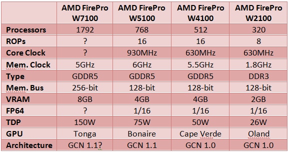 AMD anuncia sus nuevas FirePro W7100, W5100, W4100 y W2100.