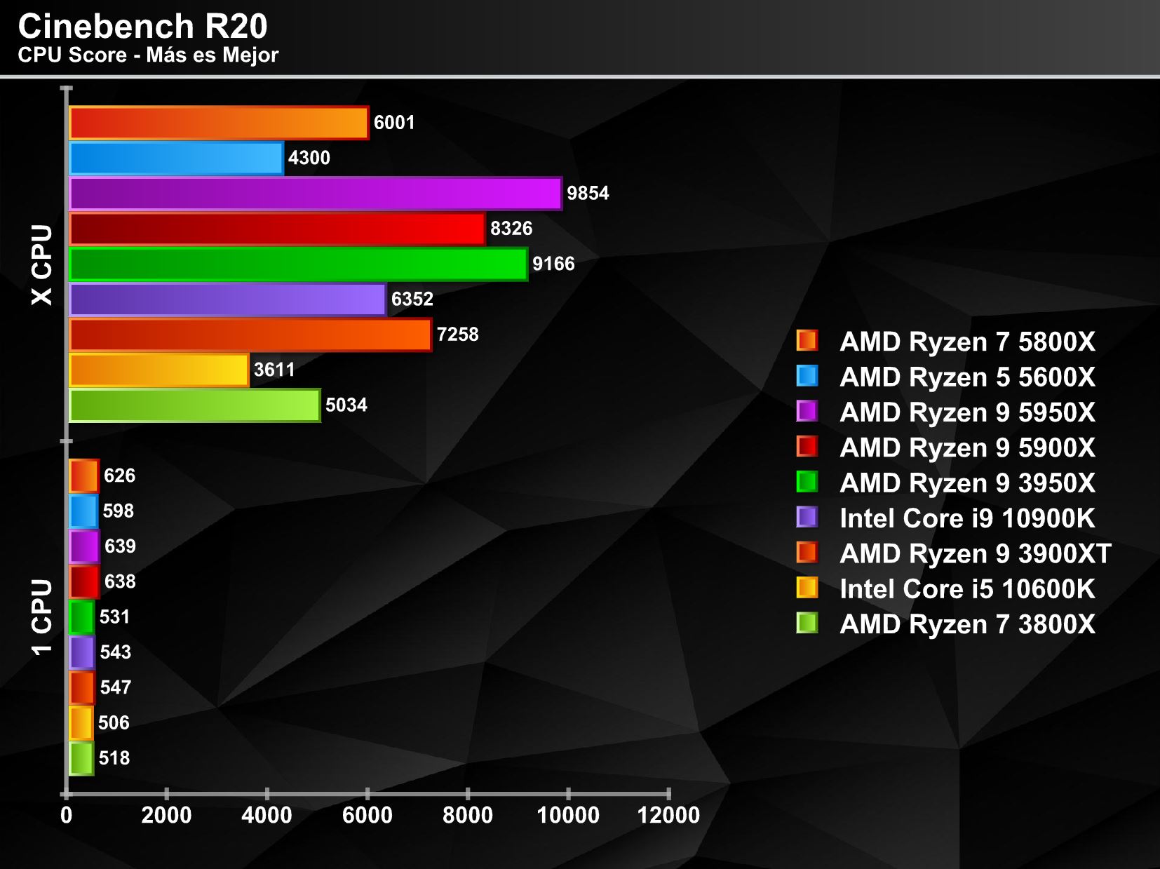 Review AMD Ryzen 7 5800X y Ryzen 5 5600X [AM4]