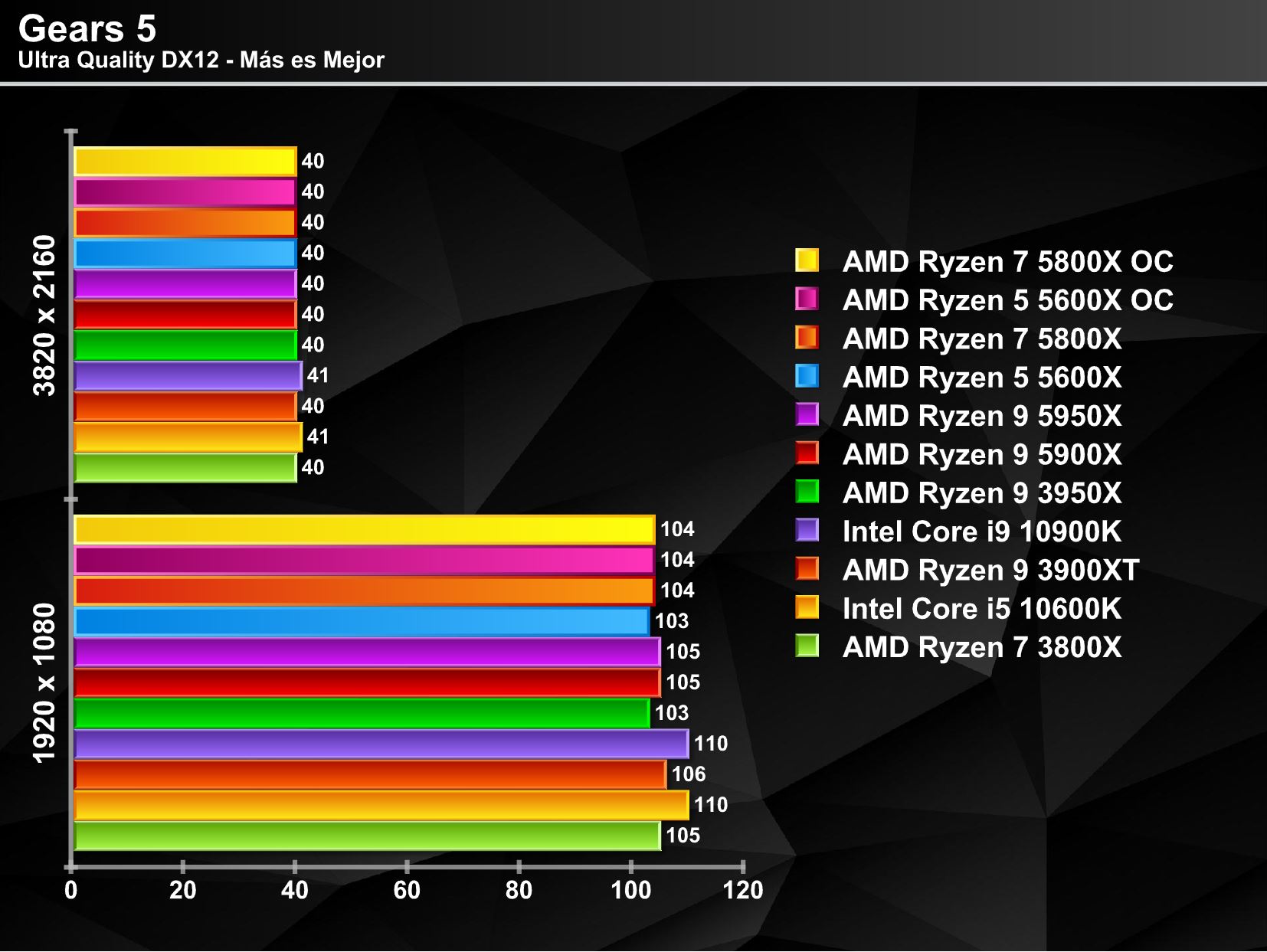 Review AMD Ryzen 7 5800X y Ryzen 5 5600X [AM4]