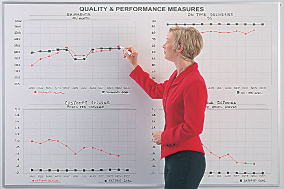 Continuous Improvement Board Note Lean Manufacturing Goals