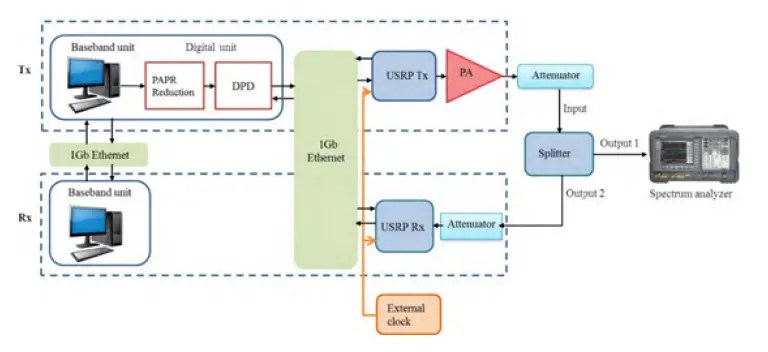 Fig 1 : Architecture of 5G/6G PHY testbed